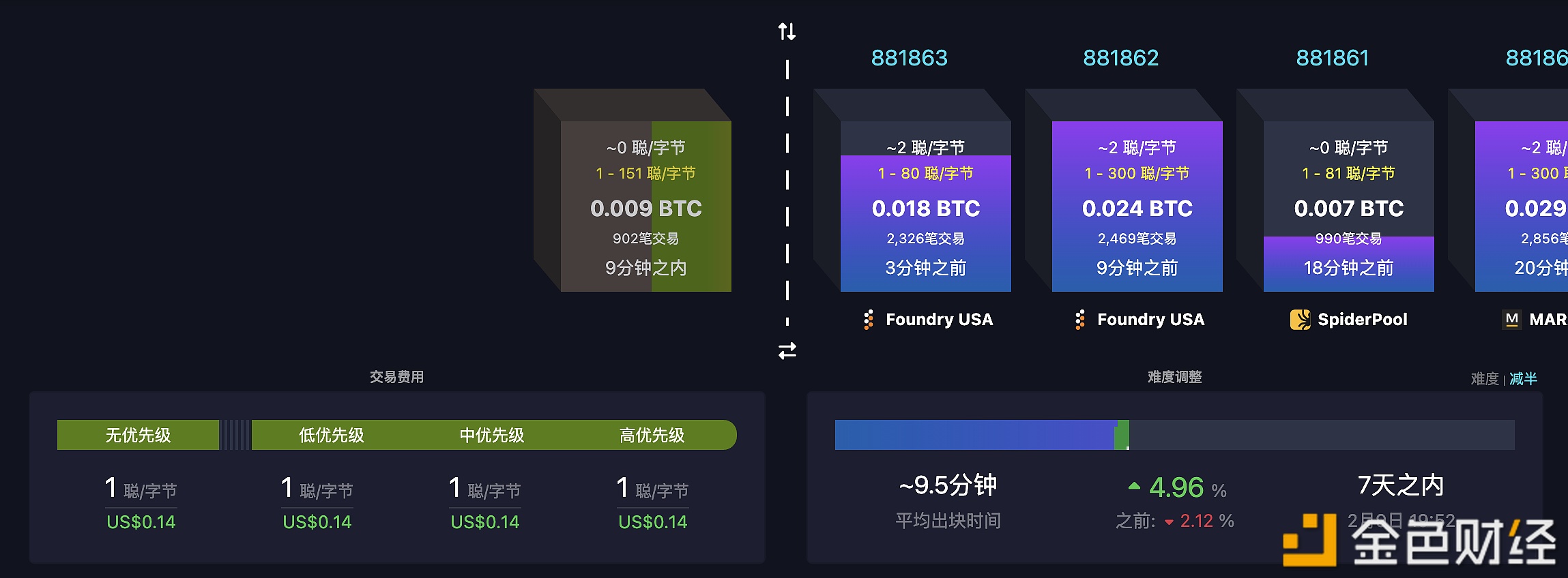 比特币网络交易费用高优先级降至1Sat/字节