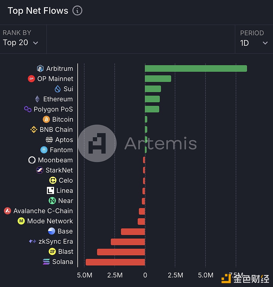 2月1日Arbitrum净流入850万美元，Solana净流出490万美元