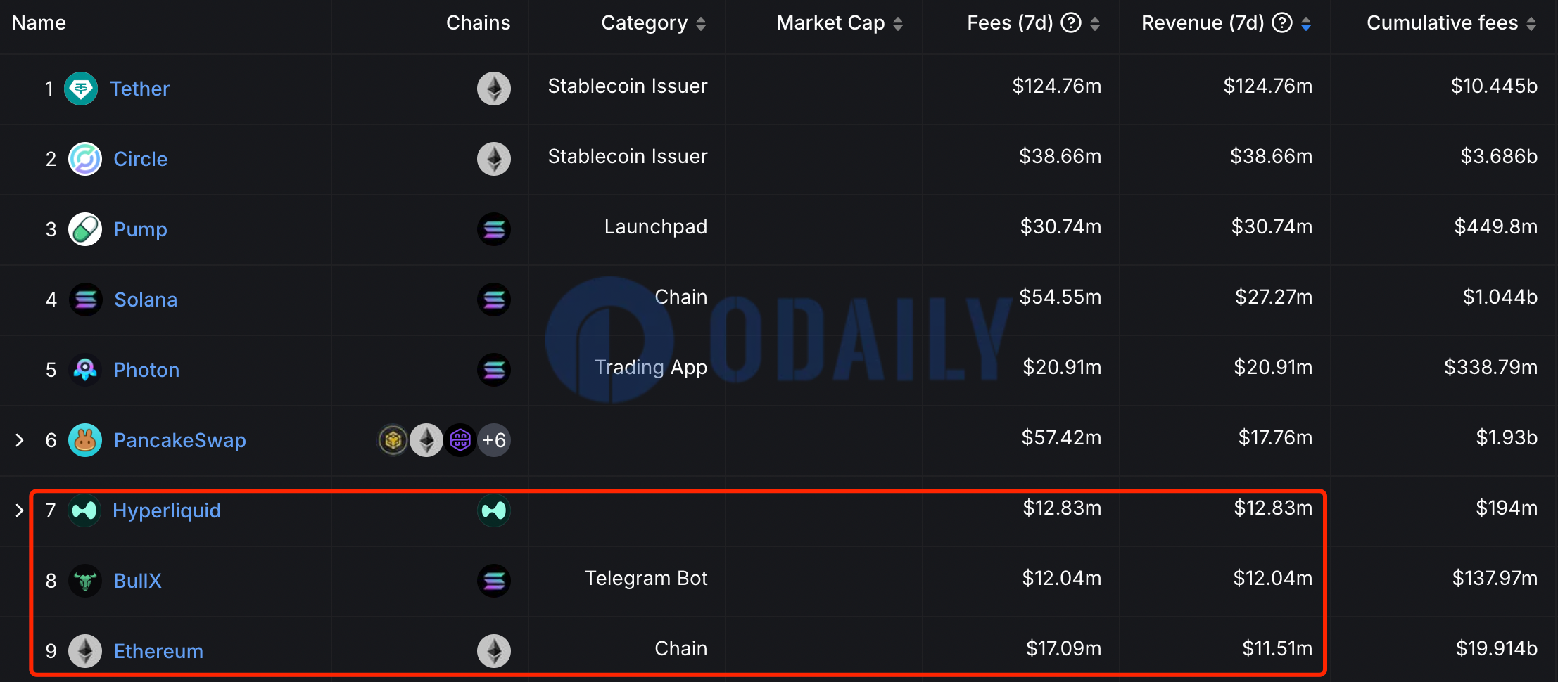 Hyperliquid过去7天收入超过以太坊，位居第七