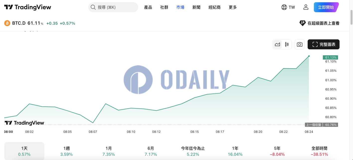 TradingView数据显示BTC市占率重返60%上方