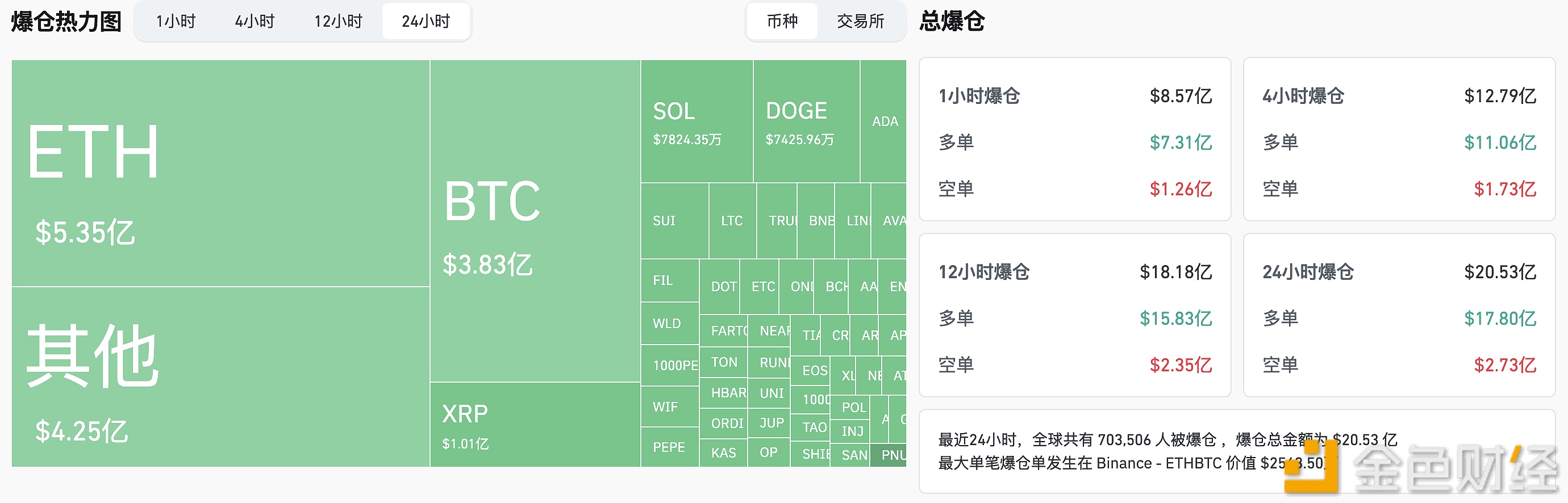 过去24小时全网爆仓超20亿美元