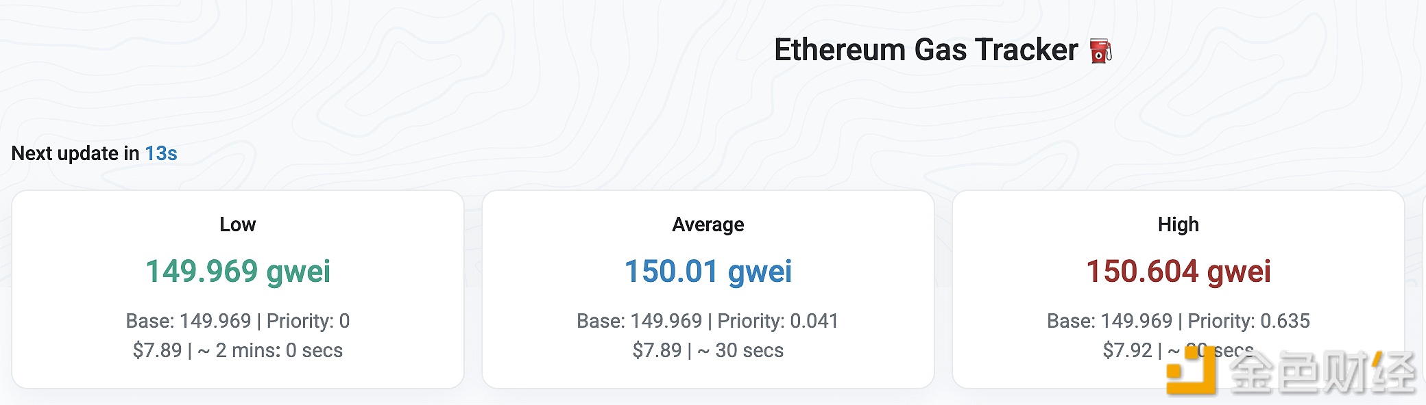 当前以太坊Gas费达150 Gwei