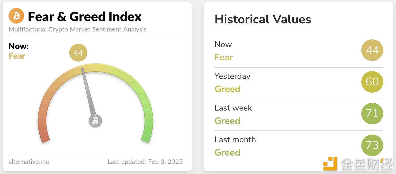 今日恐慌与贪婪指数大幅降至44，等级转为恐惧
