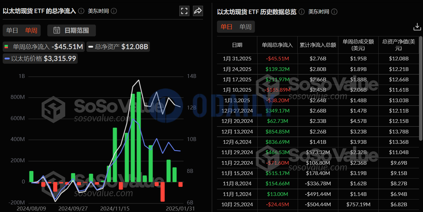 以太坊现货ETF上周单周净流出4551万美元，贝莱德ETHA净流入1.67亿美元居首