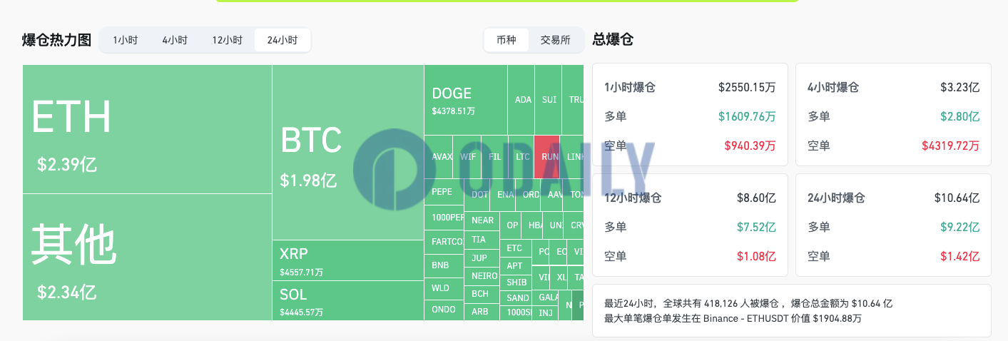 过去24小时全网爆仓10.64亿美元主爆多单，超41万人被爆仓