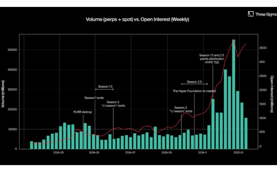 Hyperliquid积分系统如何铸就史上最成功的空投？