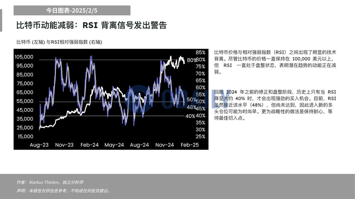 Matrixport：比特币价格与RSI之间出现了明显的技术背离，表明其动能减弱