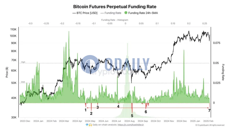 比特币资金费率一年内已七次变为负值，市场或将转为看涨势头