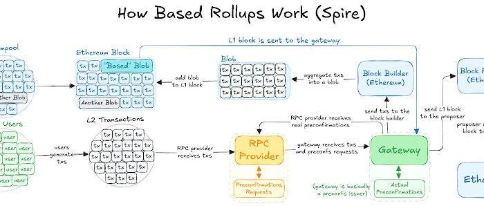 解读下一代以太坊 Layer2 解决方案（I）：Based Rollups