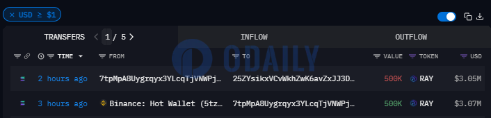 某鲸鱼地址2小时前从币安转出50万枚$RAY，价值约307万美元