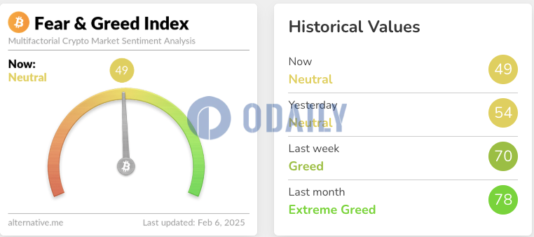 今日恐慌与贪婪指数降至49，等级仍为中性