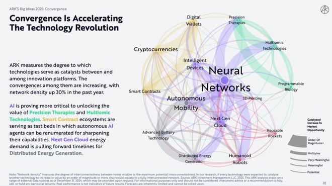ARK 2025重磅报告：AI引领新一轮科技，多领域创新将重塑全球经济