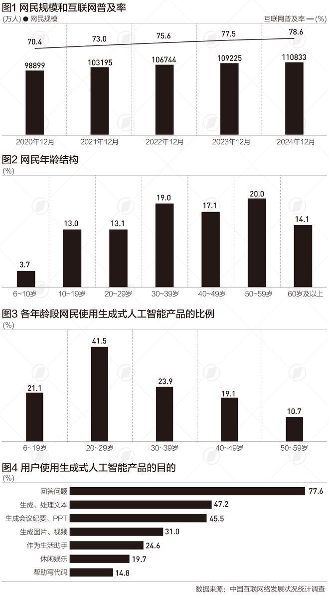 <b>中国互联网30年，网民突破11亿，生成式人工智能用户约2.5亿人</b>