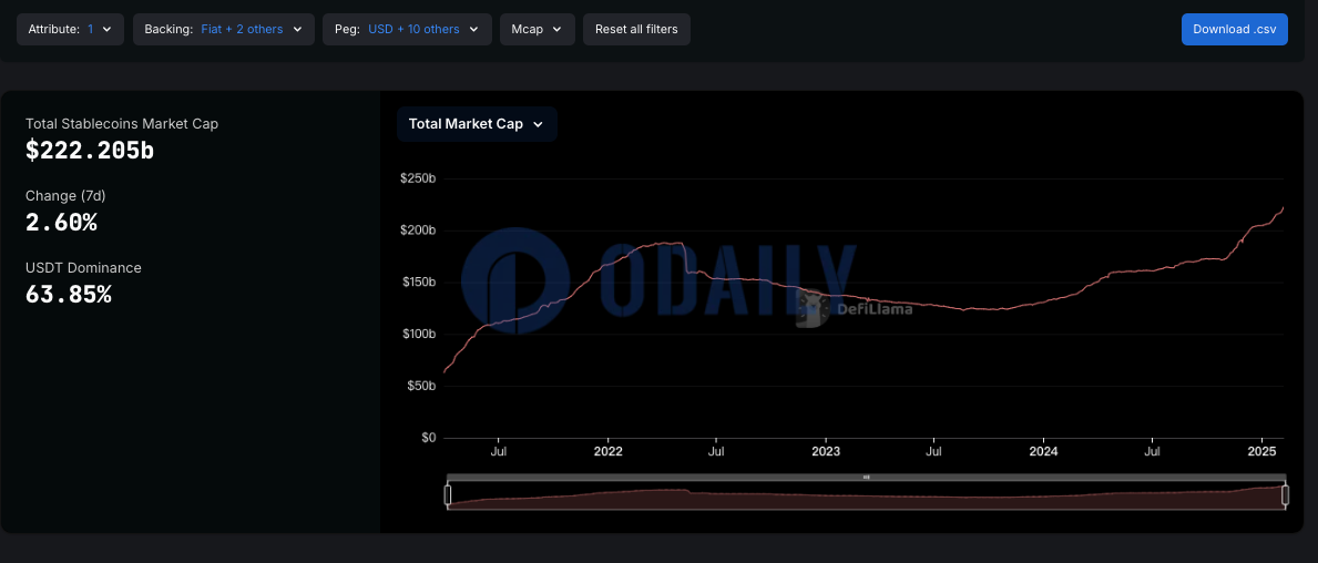 稳定币总市值超2220亿美元续创新高，USDC市值突破550亿美元