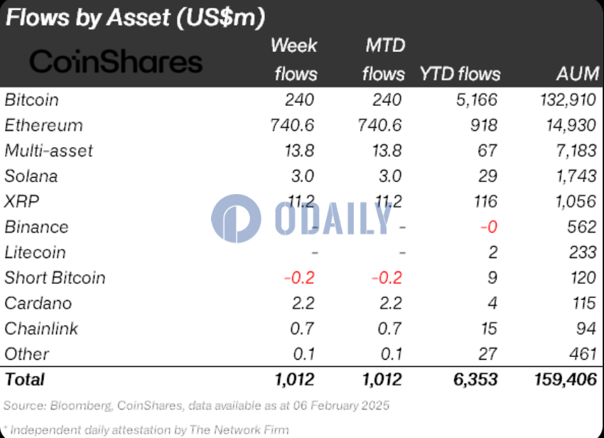 CoinShares：以太坊本周资金流入已达 7.4 亿美元