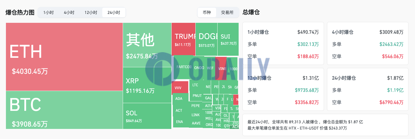 过去24小时全网爆仓1.87亿美元主爆多单，ETH爆仓额超BTC