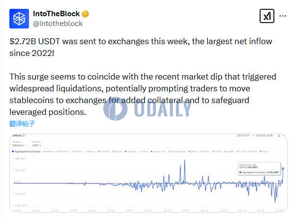 IntoTheBlock：本周价值27.2亿美元的USDT流入交易所