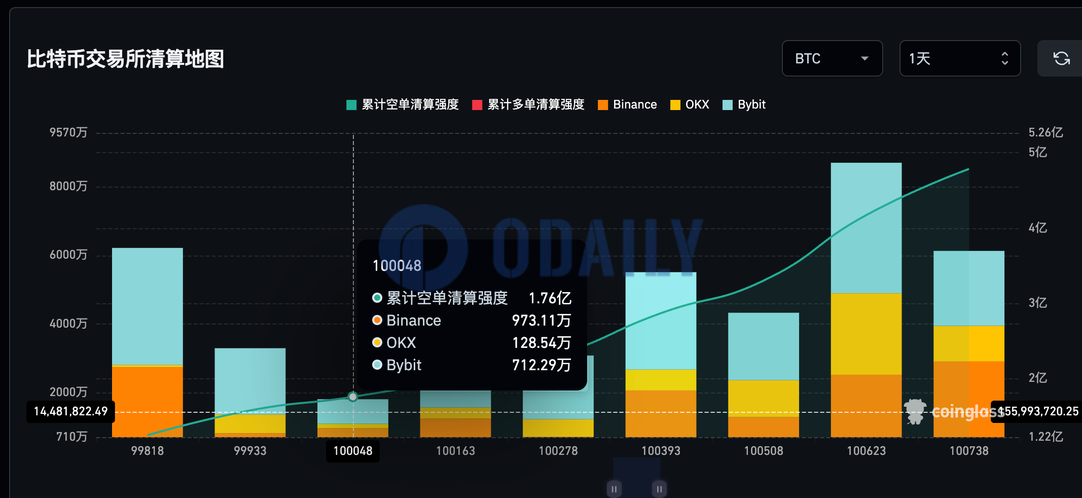 若比特币回升至10万美元以上，主流CEX累计空单清算强度高达1.76亿