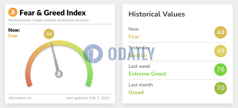 今日恐慌与贪婪指数降至44，等级由中性转为恐慌