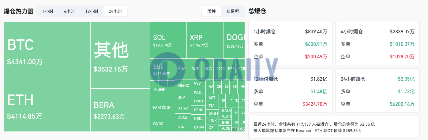 过去24小时全网爆仓2.35亿美元主爆多单，超11.7万人被爆仓