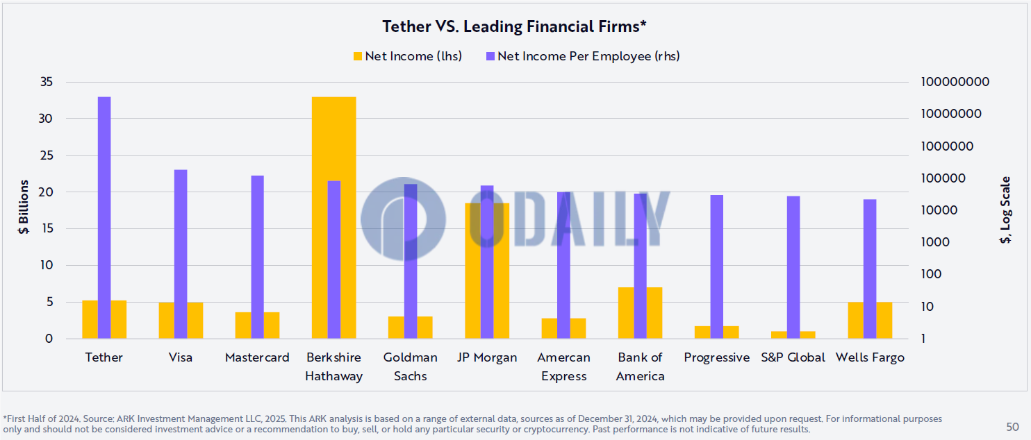 ARK Invest：Tether员工人均净收入远超摩根大通等主要金融机构