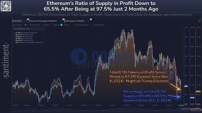 Santiment：以太坊自局部高点已下跌36%，若市场企稳或迎来意外反弹
