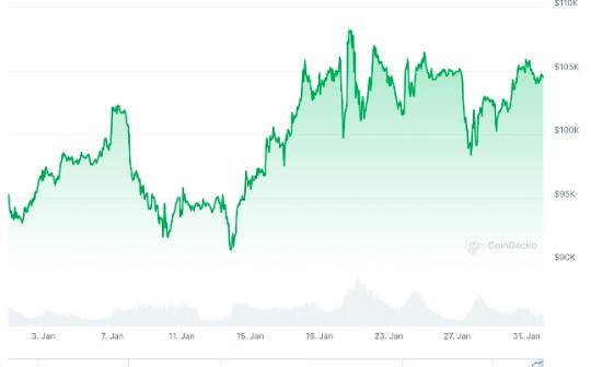 <b>Coingecko：特朗普如何影响了一月份的加密市场？</b>