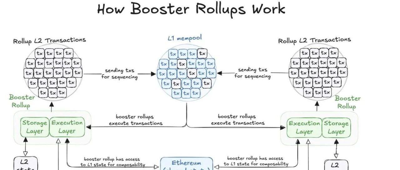 解读下一代以太坊 Layer2： Booster Rollup