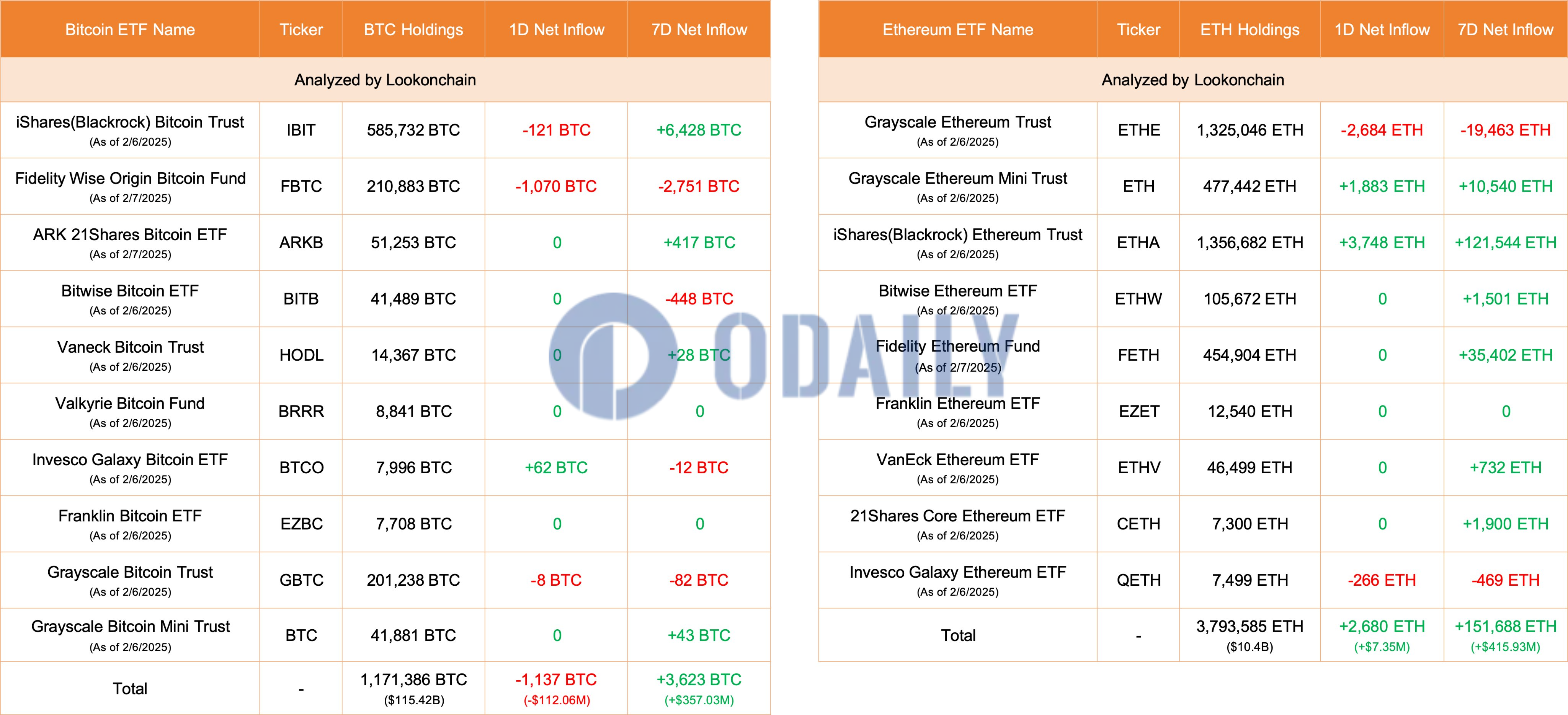 比特币ETF今日净流出1137枚BTC，以太坊ETF净流入2680枚ETH