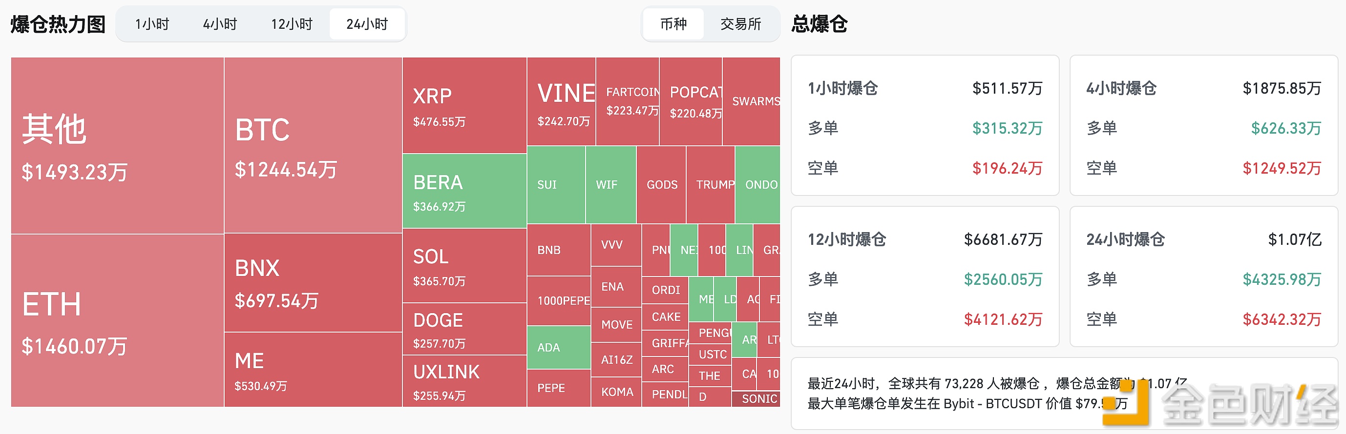 过去24小时全网爆仓1.07亿美元