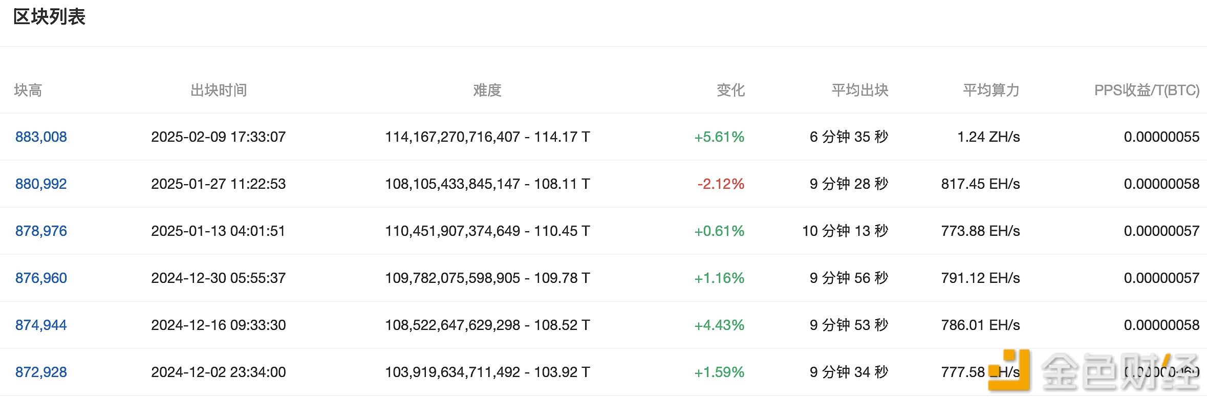 比特币挖矿难度上调5.61%至114.17 T，创历史新高