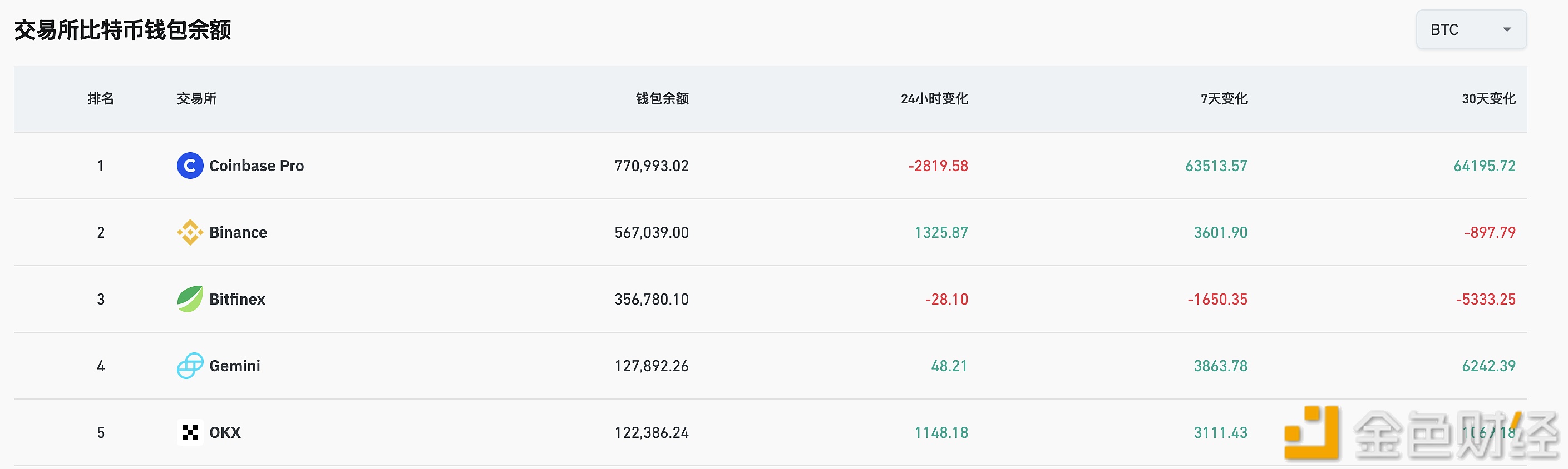 过去7天有63513.57枚比特币流入Coinbase Pro交易所钱包