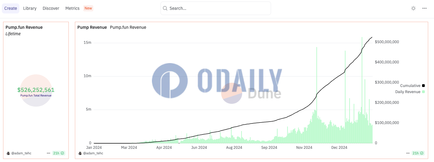 pump.fun累计收入超5.2亿美元，部署代币总数约为741万