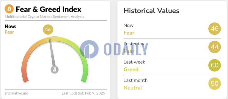 今日恐慌与贪婪指数升至46，等级仍为恐慌