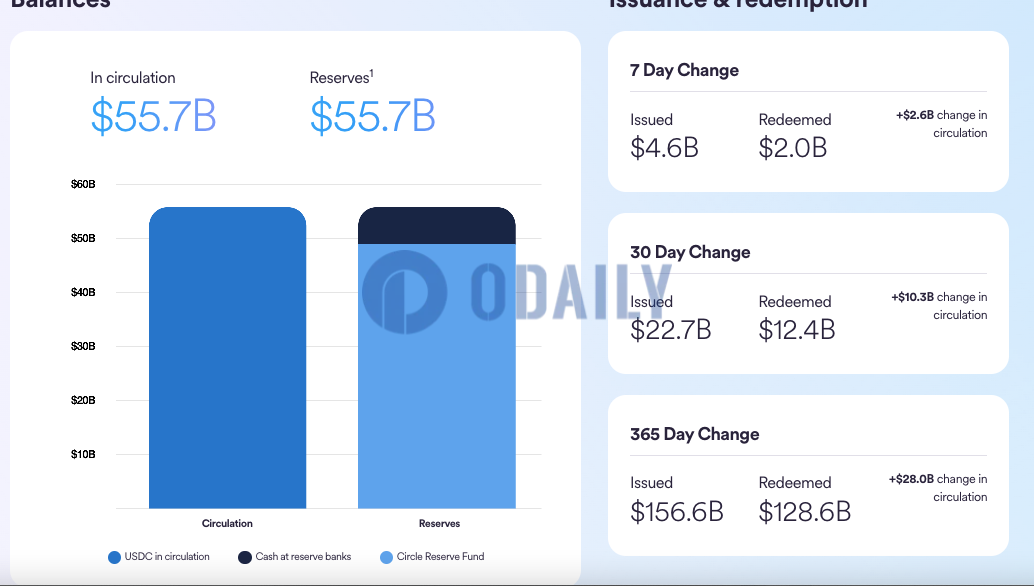 过去一周USDC流通量增加约26亿美元，总流通量达557亿美元
