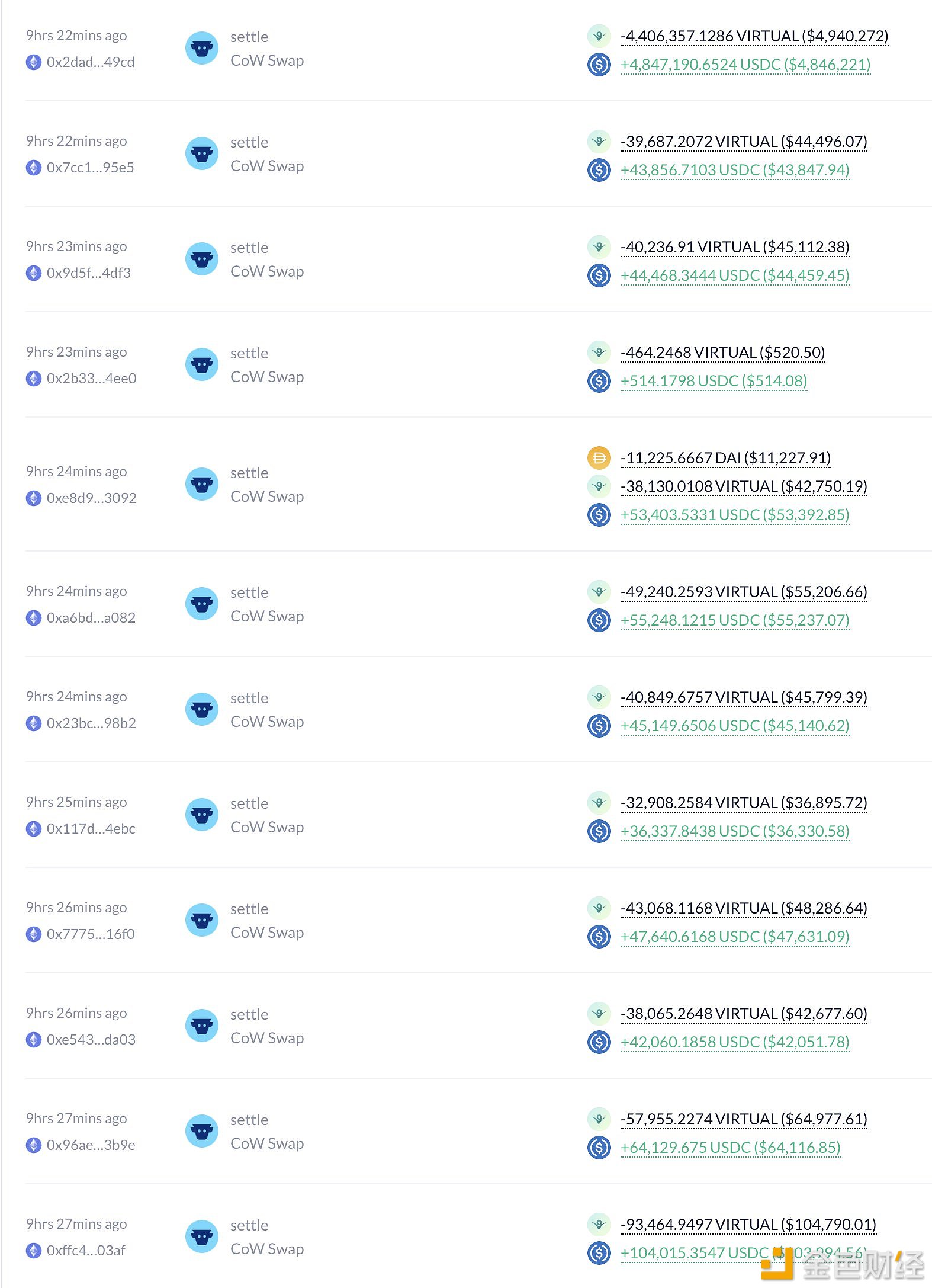 某鲸鱼在9小时前清仓卖出488万枚VIRTUAL换成538.5万USDC，亏损447万美元