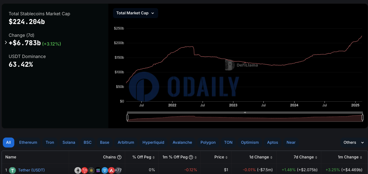 稳定币总市值超2240亿美元续创新高，过去一周增长约3.12%
