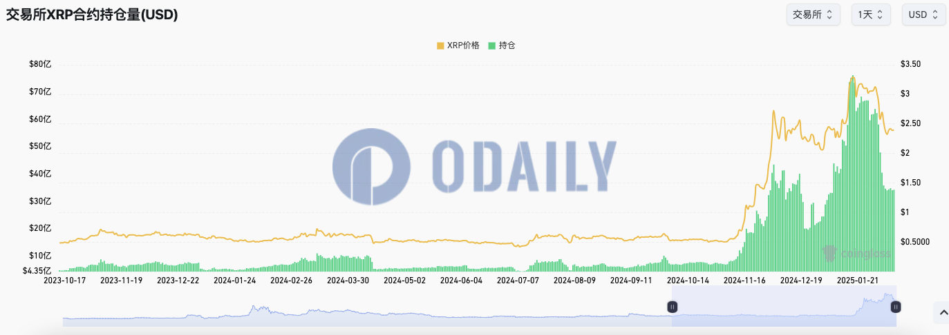 全网XRP合约未平仓头寸为34.22亿美元，较1月中旬高点下降55%