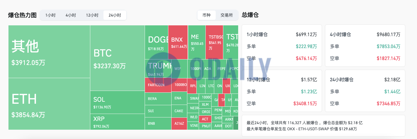 过去24小时全网爆仓2.18亿美元主爆多单，超11.6万人被爆仓