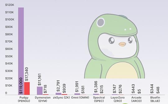 <b>Coingecko：胖企鹅持有者通过空投赚了多少钱？</b>