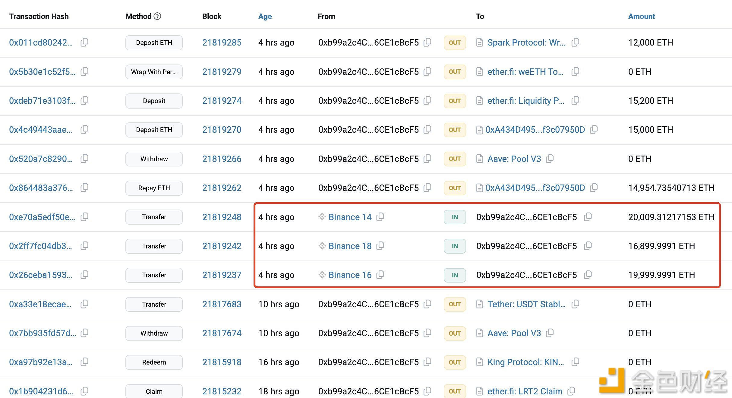 两鲸鱼过去48小时内从CEX提取121512枚ETH，约合3.2亿美元