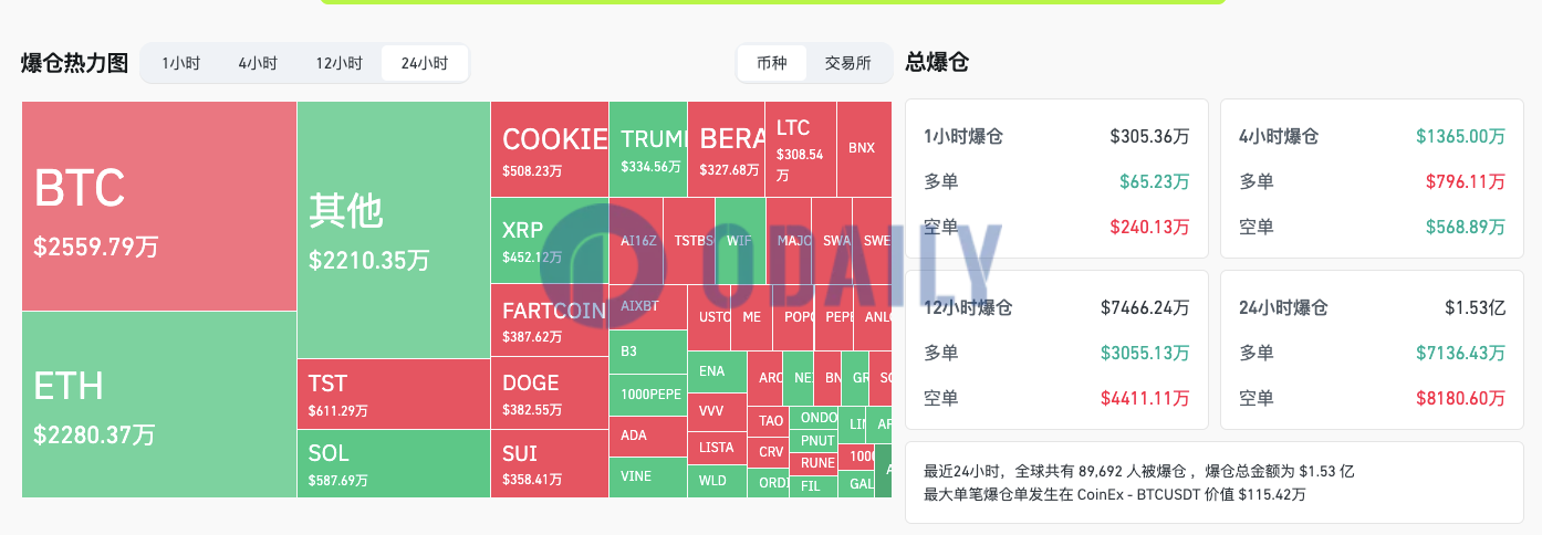 过去24小时全网爆仓1.53亿美元，多空双爆