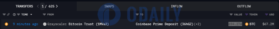 灰度向Coinbase Prime Deposit地址转入694.274枚BTC