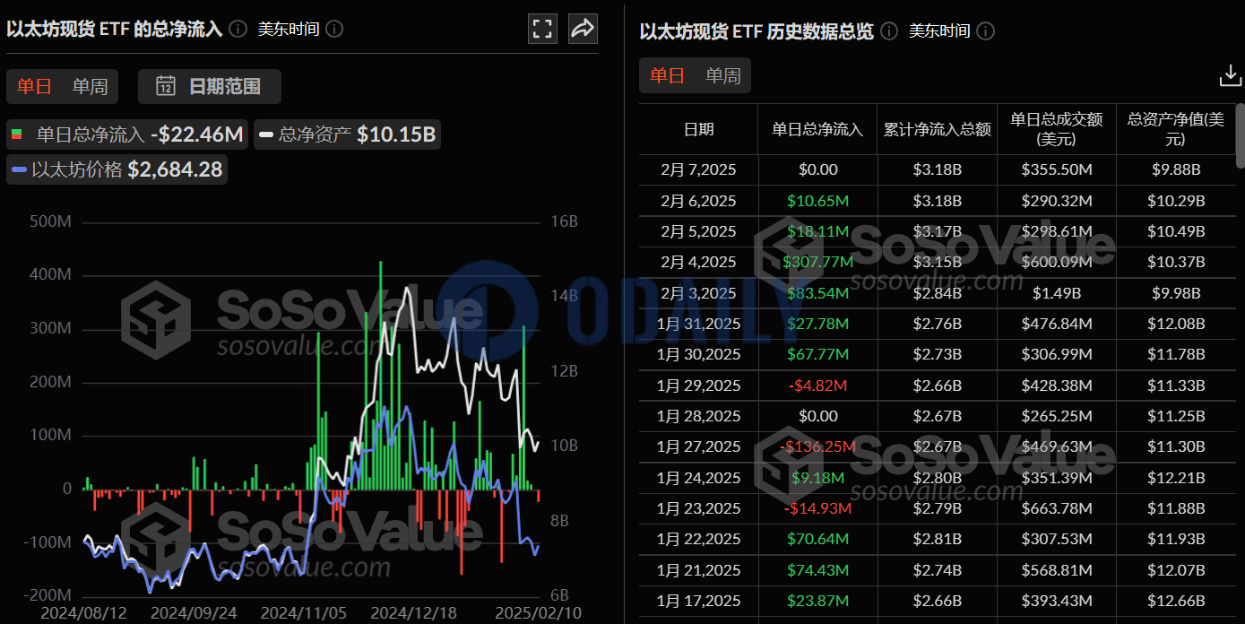 以太坊现货ETF总资产净值为101.48亿美元，累计净流入31.56亿美元