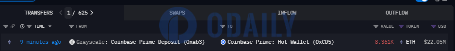 灰度向Coinbase Prime热钱包地址转移8361枚ETH