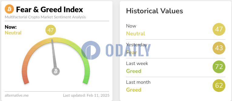 今日恐慌与贪婪指数升至47，等级由恐慌转为中性