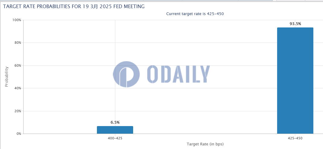 美联储3月降息25个基点的概率目前为6.5%