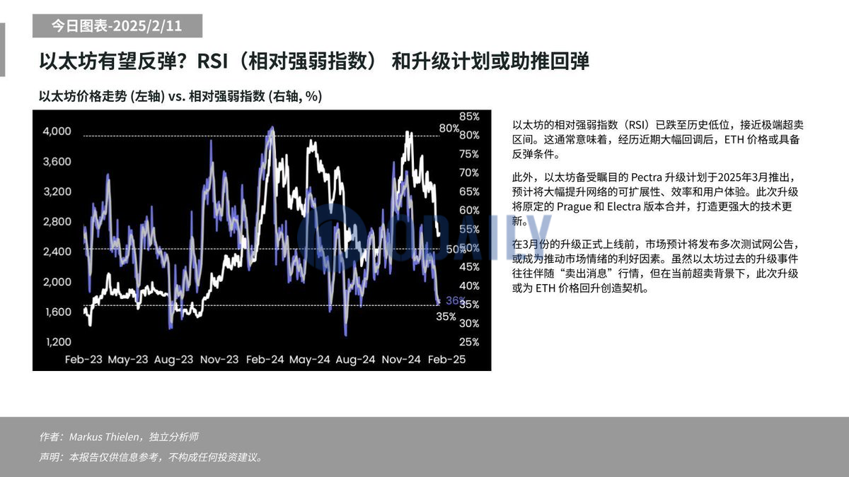 Matrixport：以太坊RSI已跌至历史低位，结合Pectra升级或推动ETH价格回升