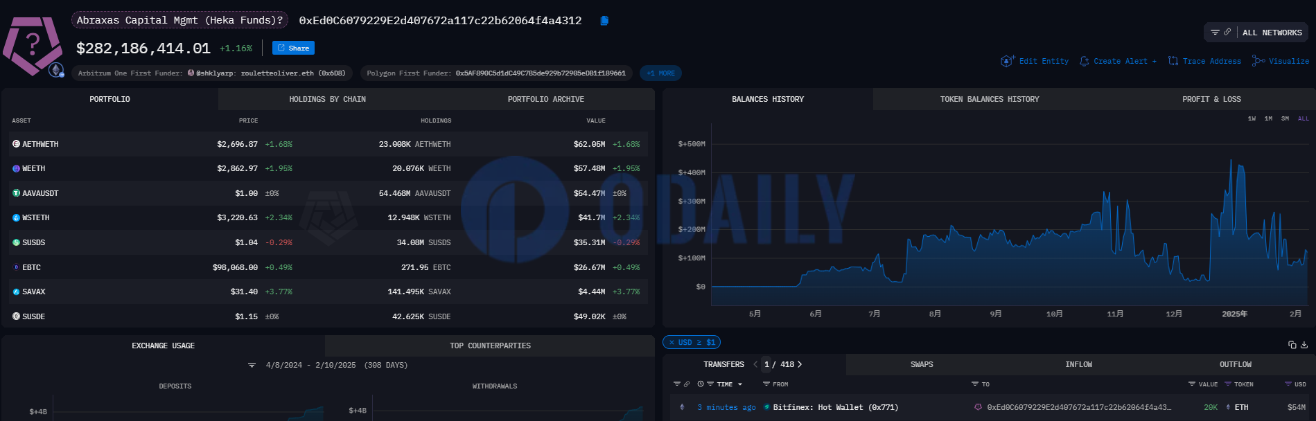 2万枚ETH从Bitfinex转至疑似Abraxas Capital Mgmt地址