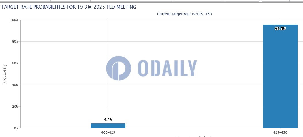 鲍威尔发言后美联储3月降息25基点概率跌至4.5%
